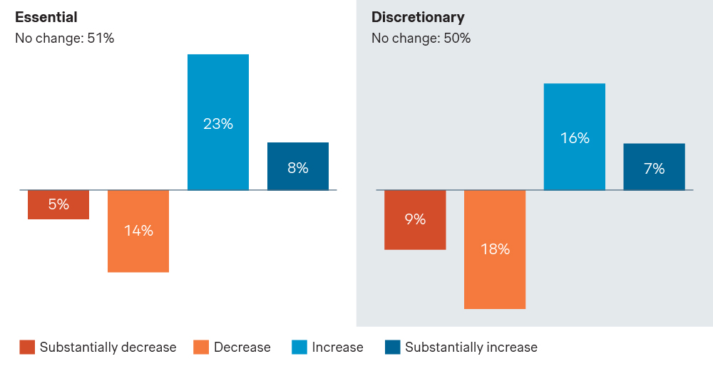 Essential - Discretionary spending comparison chart